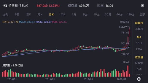 特斯拉投资者爆炒空头：仅四天时间，其做空者就损失近60亿美元！