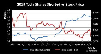 特斯拉投资者爆炒空头：仅四天时间，其做空者就损失近60亿美元！