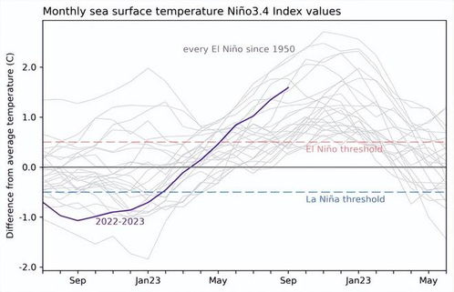 厄尔尼诺现象对中国春夏气候变化的影响：解读和应对策略