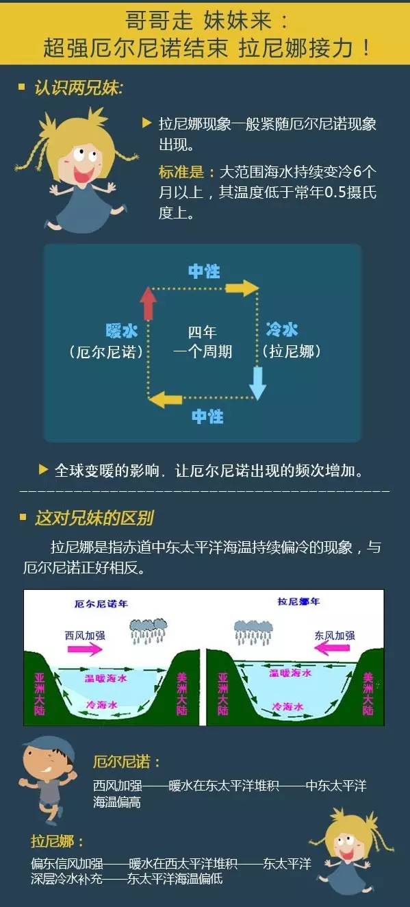 厄尔尼诺现象对中国春夏气候变化的影响：解读和应对策略