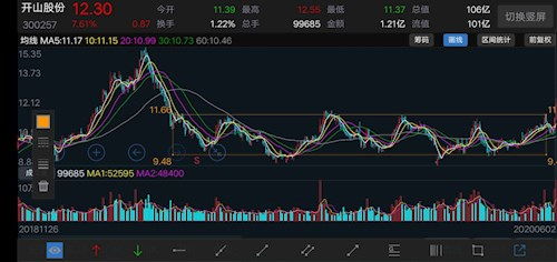 《收评: A股三大指数震荡收跌 创业板指跌1.55%》深度解读