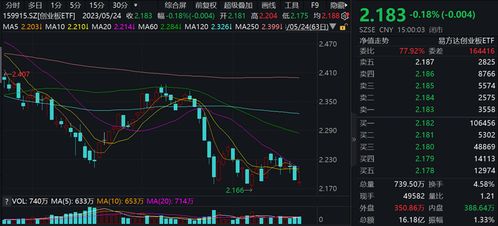 《收评: A股三大指数震荡收跌 创业板指跌1.55%》深度解读