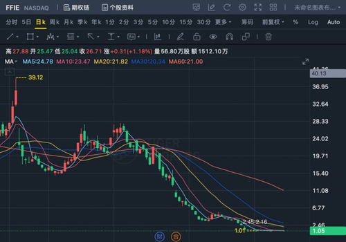 纳斯达克宣布，法拉第未来面临严重财务危机，股票可能大幅下跌