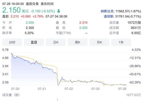 纳斯达克宣布，法拉第未来面临严重财务危机，股票可能大幅下跌