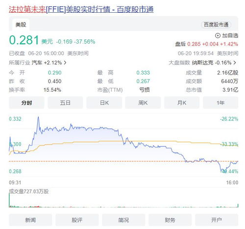 纳斯达克宣布，法拉第未来面临严重财务危机，股票可能大幅下跌