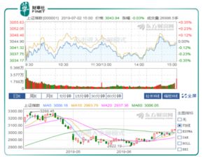 4月最后一天 A 股收跌，沪指失守 3100 点，低空经济板块退潮