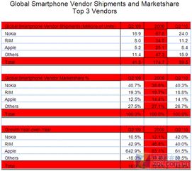 2024第一季度，全球智能手机市场同比增长10%，呈现稳健增长趋势