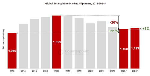 2024第一季度，全球智能手机市场同比增长10%，呈现稳健增长趋势