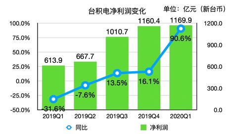 华为一季度营收超预期，净利润创历史新高：1784.5亿营收, 196.5亿净利润