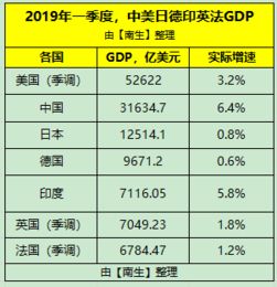 印度GDP排名上升至全球第五：国内外青年就业率波动大