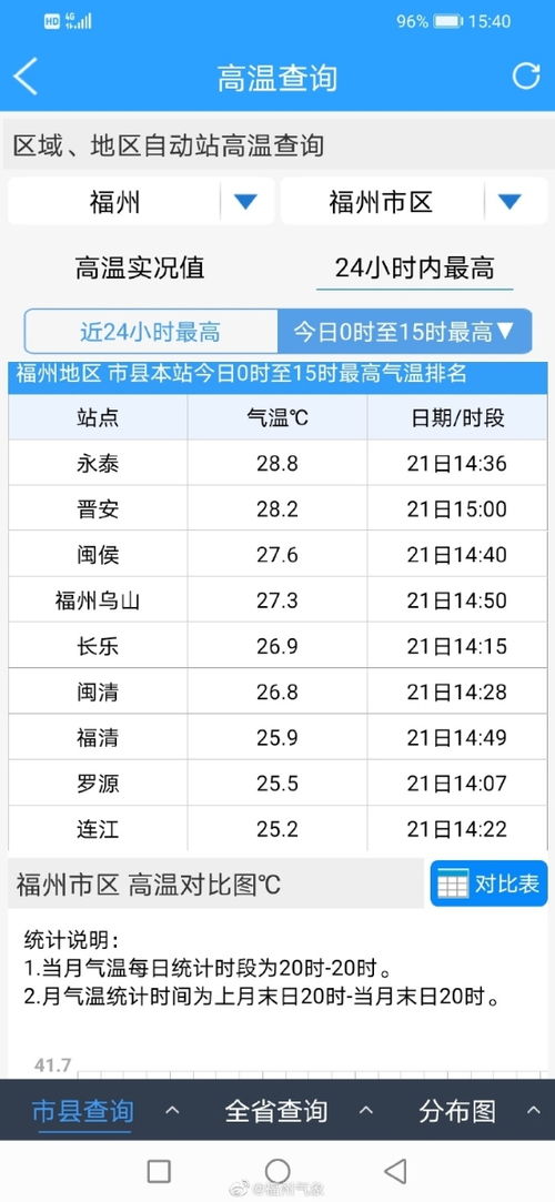 海口首次打破1951年来最高温记录，警方发布高温四级预警