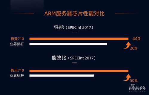 阿里云倚天 710: 探索速度最快的 Arm 云服务器处理器