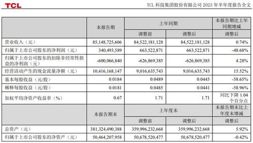 半导体显示业务重启，TCL科技2023年业绩有望全面修复