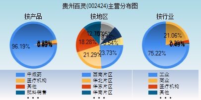 贵州百灵一季度营收达13.33亿，刷新行业纪录