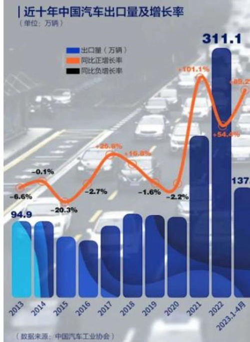 中国跃居世界最大汽车出口国，出口方式独特且具有吸引力