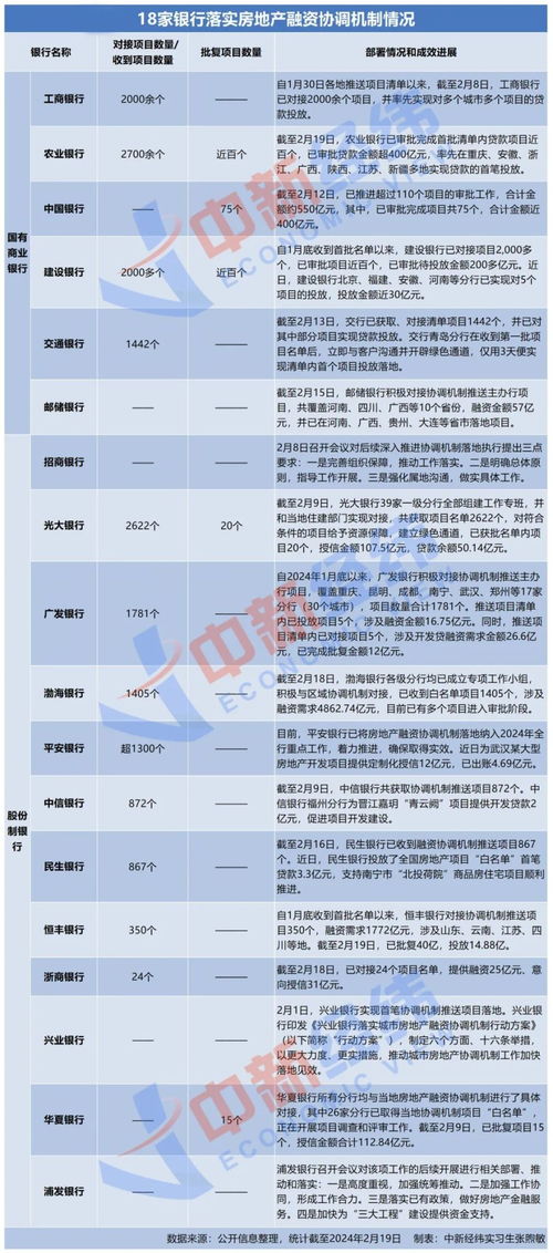 监管提示：督促商业银行加快向地产白名单项目放款进度