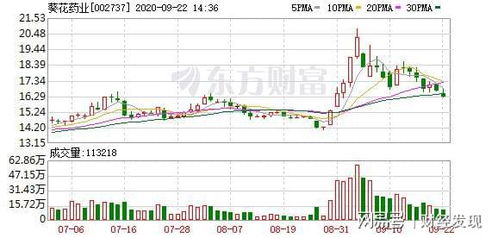 葵花药业预测：今年度产品价格可能上涨