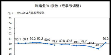 4月制造业PMI达到50.4%，生产指数刷新一年新高