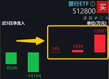 国有大行发红包：涨幅暂歇，沪指守住3100点，银行ETF逆市收涨0.58%