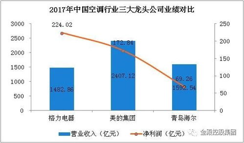 格力电器2023年业绩出炉：营收重回2000亿、预计分红131亿，多元化的经营亮点值得关注