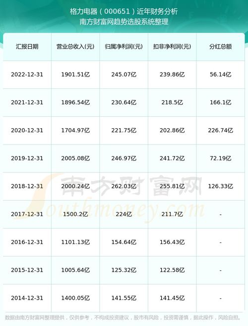 格力电器2023年业绩出炉：营收重回2000亿、预计分红131亿，多元化的经营亮点值得关注