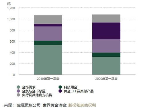 世界黄金协会：一季度全球黄金需求强劲，中国黄金ETF市场热度上升