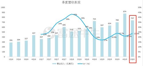 亚马逊Q1营收全面超预期：广告和云业务增长强劲，将大规模投入AI