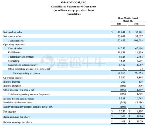 亚马逊Q1营收全面超预期：广告和云业务增长强劲，将大规模投入AI