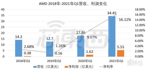 超微电脑发布第三财季业绩喜人，实现营收38.5亿美元及净利4亿美元