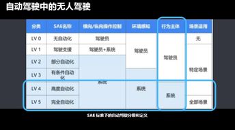 探讨自动驾驶技术的未来趋势：解析并实现解数向现实生活迈进的过程