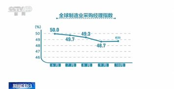 4月份采购经理人指数下滑，凸显内需衰退与外需收缩的双重压力