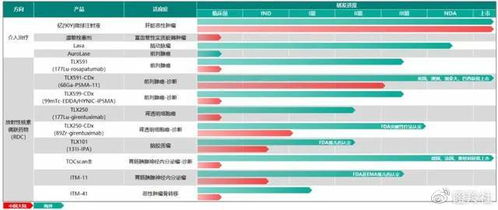 东诚药业抗肿瘤核药成功审评并获临床应用许可，全球尚无同类品种上市