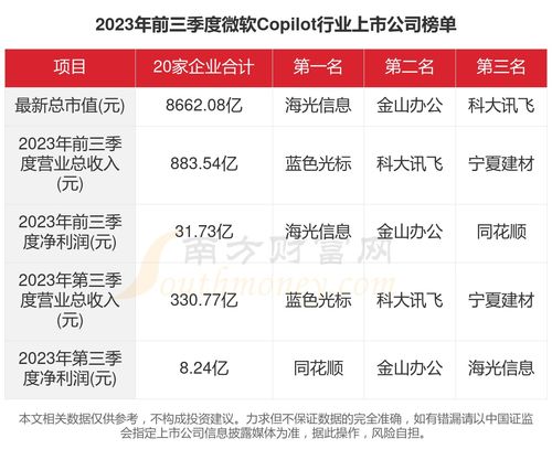 微软与四方精创联手，全新Banking Copilot完成概念验证测试

此标题明确了文章的主题是微软和四方精创的合作成果，以及该项目的最新进展——已经完成了概念验证测试。同时，“Banking Copilot”这个词组也暗示了这是一个旨在改进银行运营效率的创新产品或服务。因此，这个标题能够吸引读者的注意力并激发他们想要了解更多信息的兴趣。