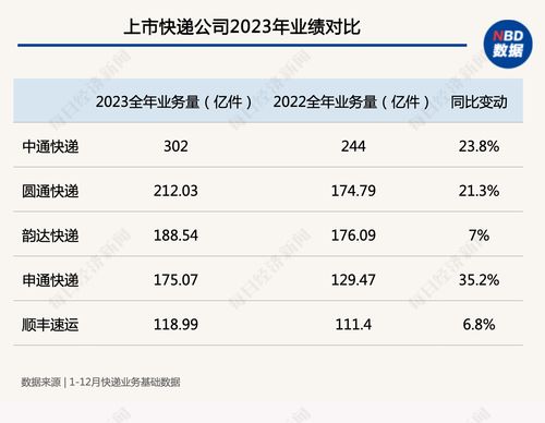 快递公司盈利状况变动：中通胜出，韵达、圆通及极兔市场份额对比