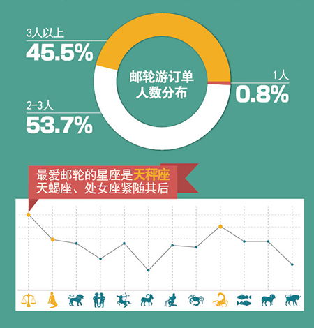 最新报道：每位乘客支付16.8万美元预订的国际邮轮旅行订单爆发式增长