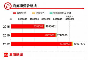 海底捞夫妇宣布再次冲刺IPO，凸显互联网产业的巨大潜力与前景