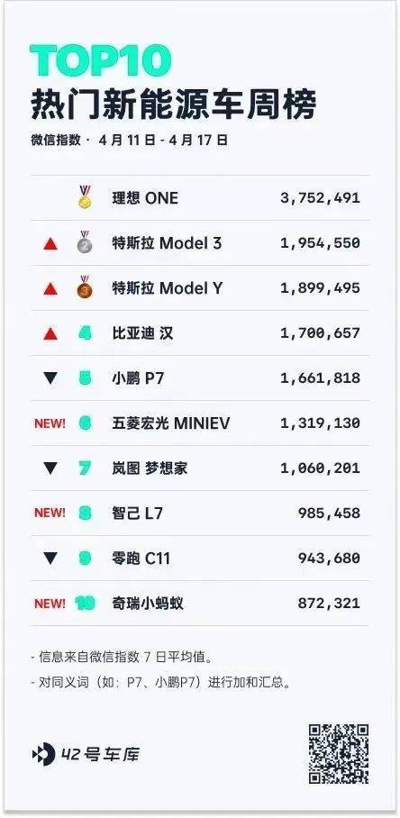 蔚小理: 4月成绩单公布: 蔚来汽车销售翻倍 天猫发布

蔚小理: 4月成绩单正式发布: 蔚来汽车实现超130%增长 小米手机成月销量冠军