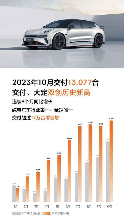 极氪汽车4月交付量创新高：同比增长99%