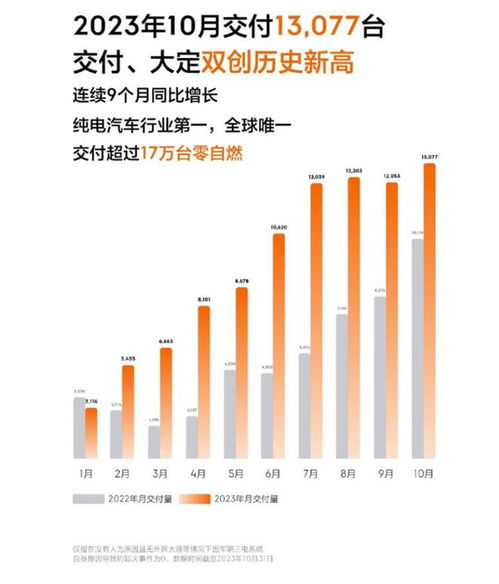 极氪汽车4月交付量创新高：同比增长99%