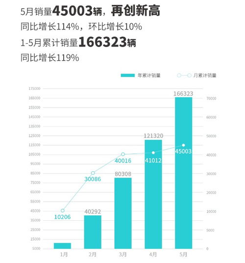 极氪汽车4月交付量创新高：同比增长99%