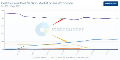 Statcounter：最新趋势显示Win10和Win11的市场份额分别下降至70%和65%