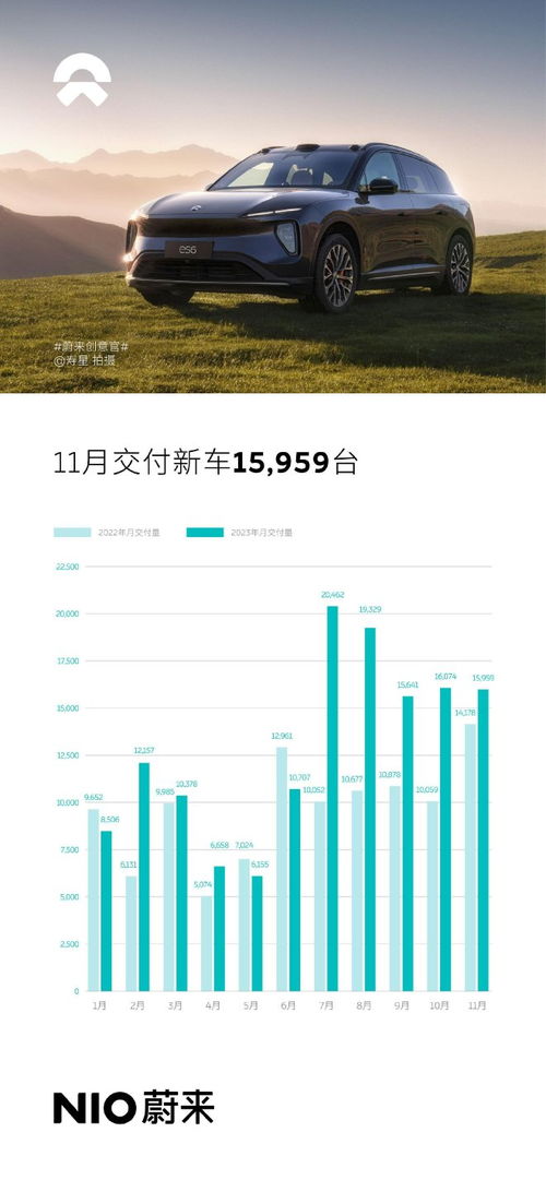 蔚来4月交付成绩单公布，高端纯电市场第一的成绩再次引人注目