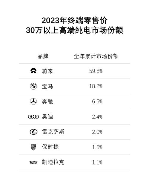 蔚来4月交付成绩单公布，高端纯电市场第一的成绩再次引人注目