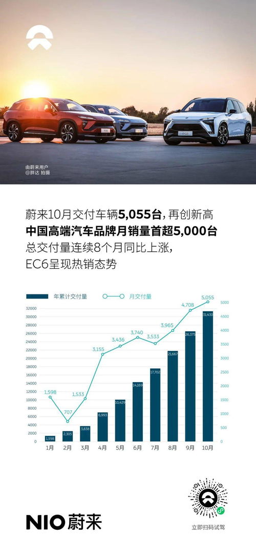 蔚来4月交付成绩单公布，高端纯电市场第一的成绩再次引人注目