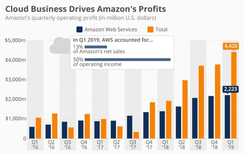 亚马逊：强劲业绩与高预期碰撞，激增的利润推动其一路飙升