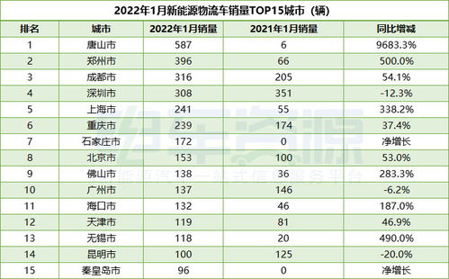 成都跃升至3月中国汽车销量排行榜第二，上海暂居第三