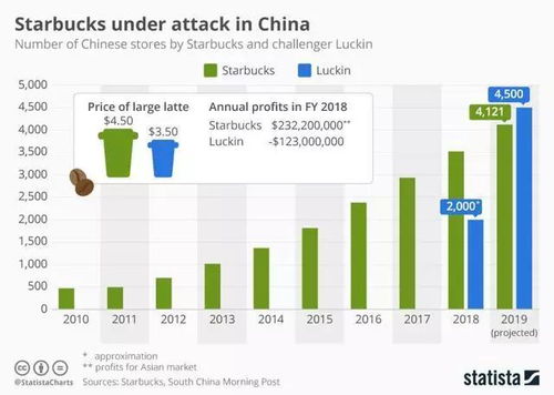 中国电商平台销售额下滑，星巴克欲提高咖啡价格