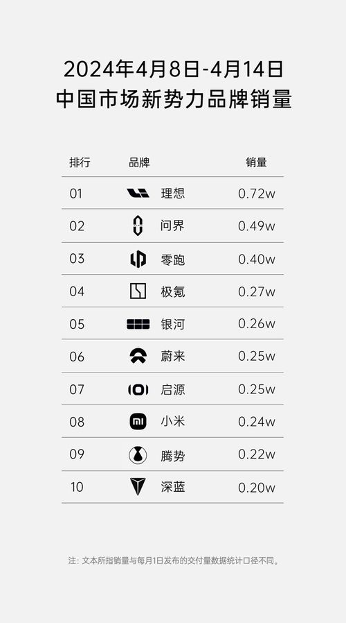 新势力四月销量数据出炉，理想、蔚来、零跑稳居前三，小米公布交付成绩单