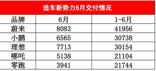 新势力四月销量数据出炉，理想、蔚来、零跑稳居前三，小米公布交付成绩单