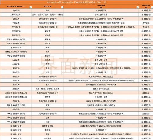 监管风暴袭来！一周内3家券商业绩遭重创，仅一家却一周内领8张罚单